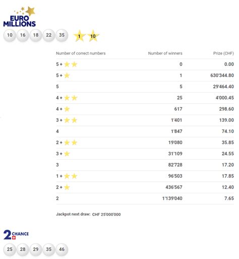 euromillions results switzerland|Switzerland Lottery Results and Winning Numbers.